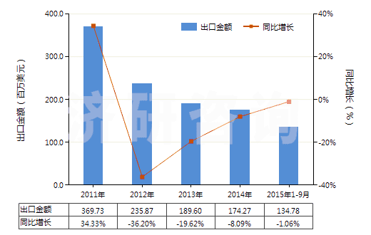 2011-2015年9月中國紅霉素及其衍生物、鹽(HS29415000)出口總額及增速統(tǒng)計(jì)